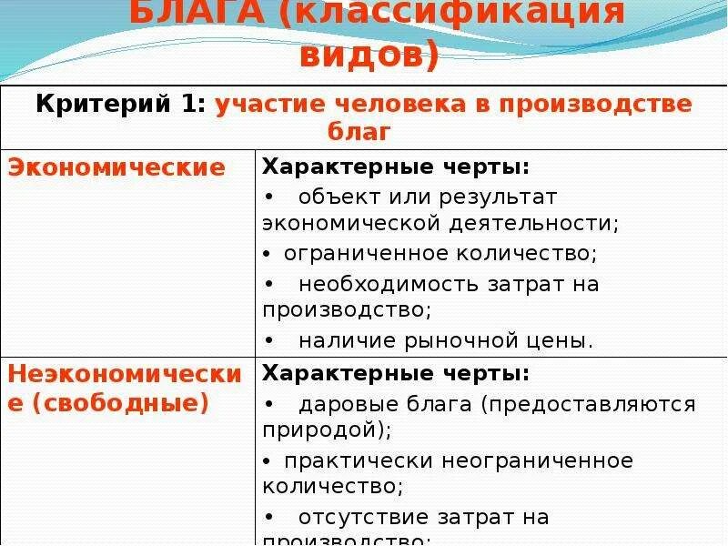 Блага классификация. Блага классификация благ. Виды блага в экономике. Виды благ с примерами.