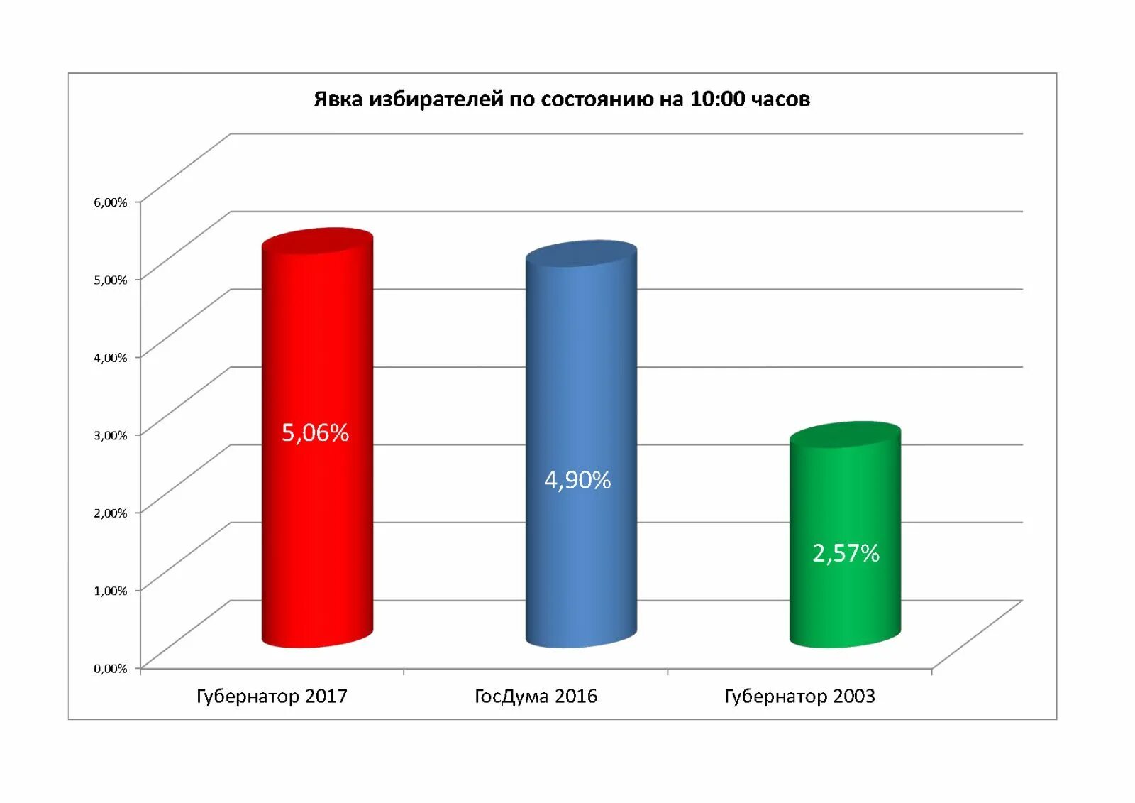 Явка избирателей в свердловской области