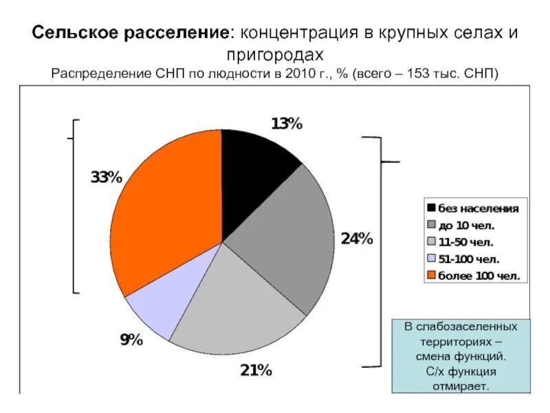 Сельское расселение. Расселения сельского населения. Расселение в сельской местности. Формы сельского расселения. Городское сельское расселение