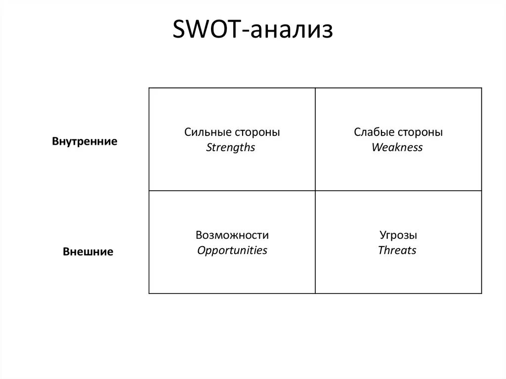 Внутренних сильных и слабых. СВОТ анализ матрица пустая. Матрица СВОТ анализа схема. Таблица 1 – общая форма SWOT-анализа. Схема SWOT-анализа в Word.