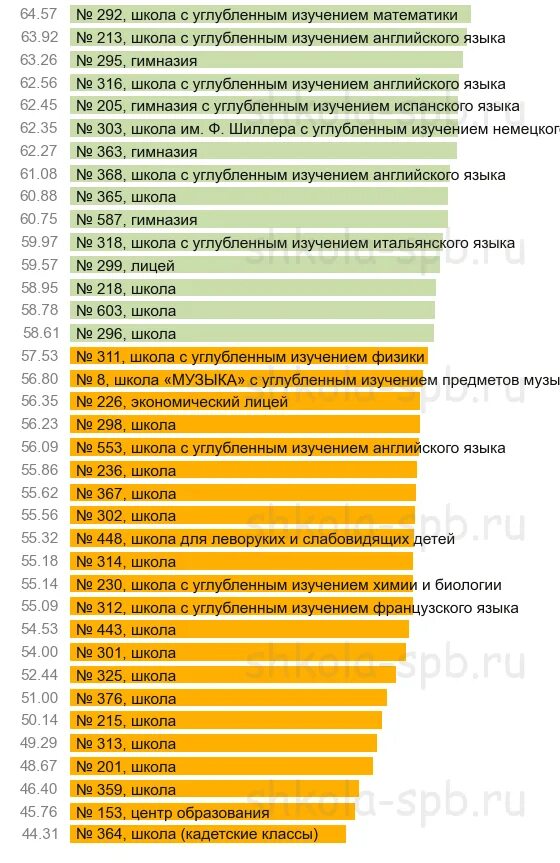 Рейтинг школ Кировского района. Рейтинг школ Московского района. Рейтинг школ Фрунзенского района. Школы в Санкт-Петербурге список. Рейтинг школ красноярска