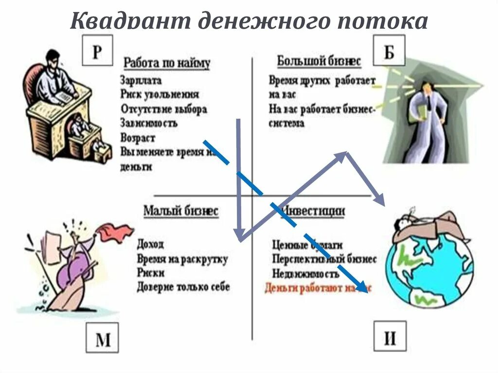 Денежные потоки книги. Квадрант денежного потока схема потока. Схема денежного потока Кийосаки.