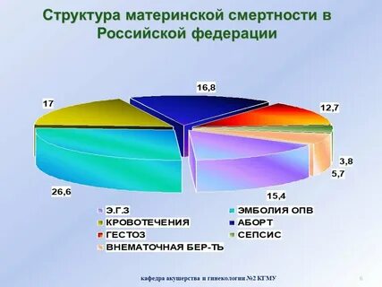 Причины материнской смертности