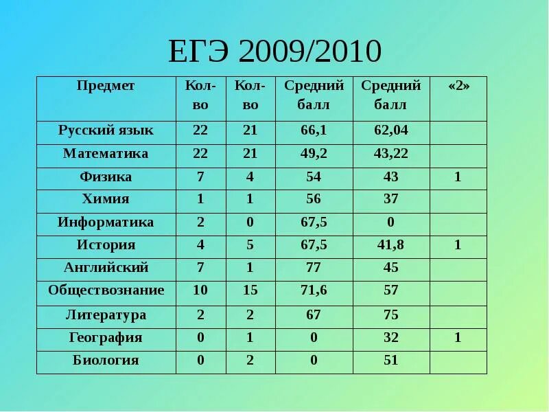 Егэ 2009 года