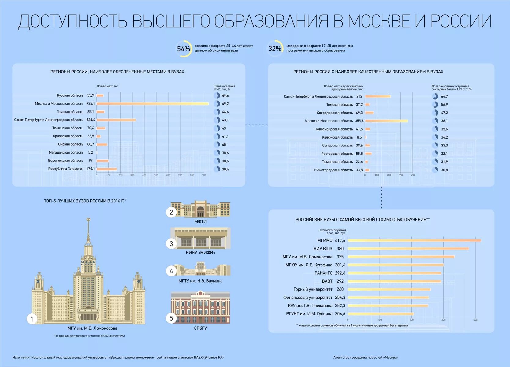 Доступность образования рф