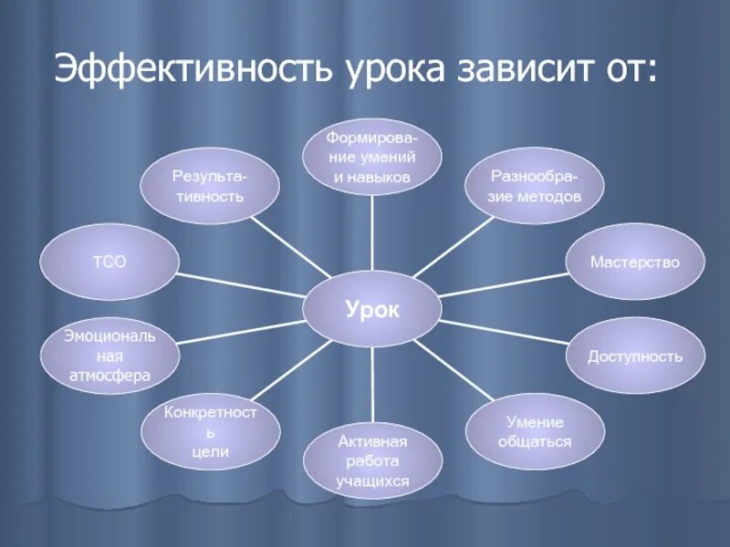 Результативность урока. Эффективность занятия. Критерии эффективного урока в школе. Картинка для слайда эффективность урока. Организация эффективного урока