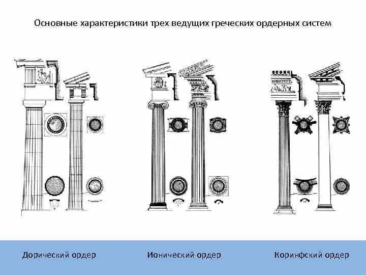 Ордеры низкие. Ордерная система Коринфский ордер. Дорический ионический Коринфский ордер в архитектуре. Греческая ордерная система дорический ионический Коринфский ордер. Ордерная система в архитектуре.