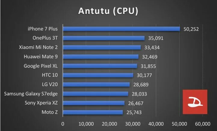 Sony Xperia 10 ANTUTU. Samsung Note 10 Plus ANTUTU. Iphone 7 Plus ANTUTU. Google Pixel 6a антуту. Sony xperia antutu