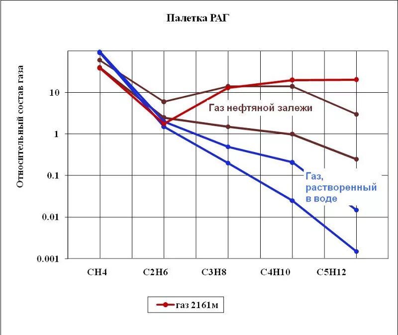 Расчетно аналитическая группа. Палетка раздельного анализа газа. Газовый каротаж диаграмма Пикслера. Газовый анализ. Узел анализа газа.
