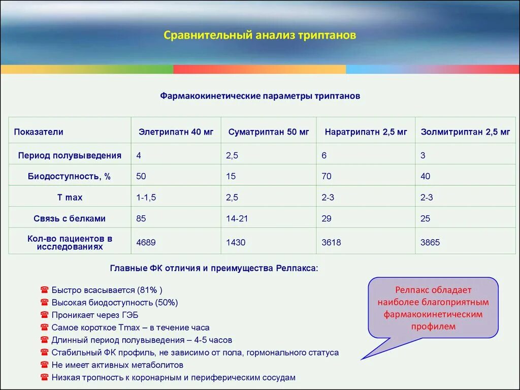 Сравнительная характеристика триптанов. Триптаны классификация. Триптаны фармакокинетика. 5нт1-рецепторов — триптаны.