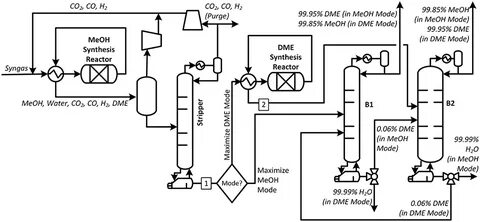 Co2 метанол