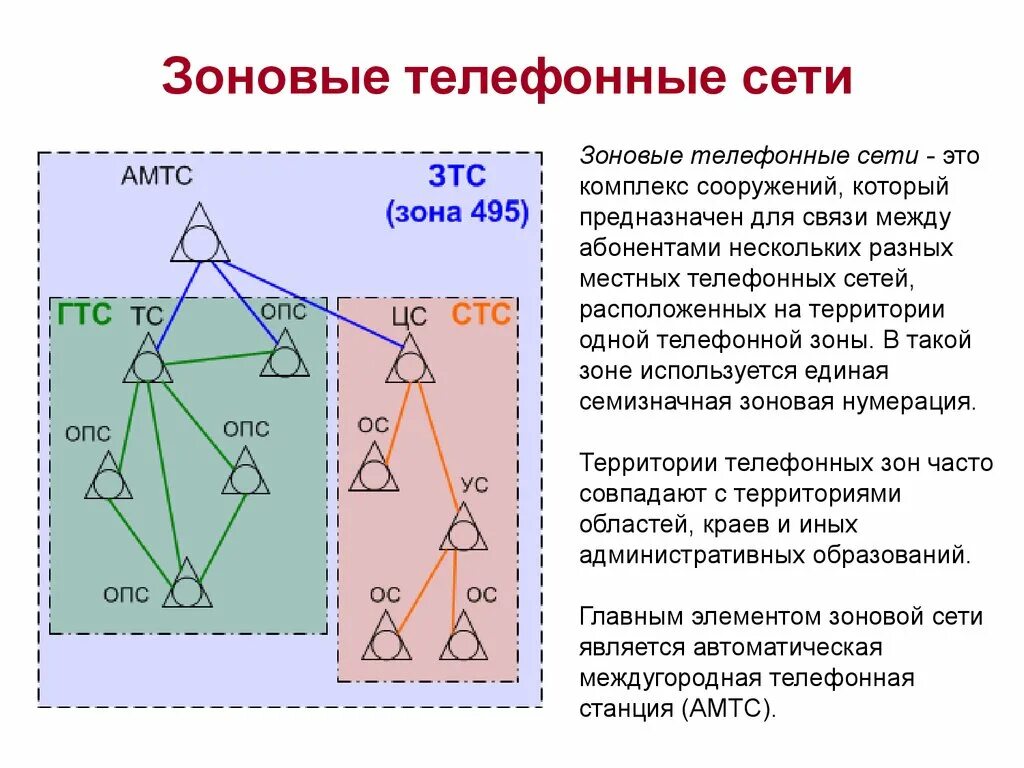 Принципы построения телефонных сетей. Зоновая телефонная сеть это. Построение зоновых сетей связи. Структурная схема Зоновой телефонной сети.