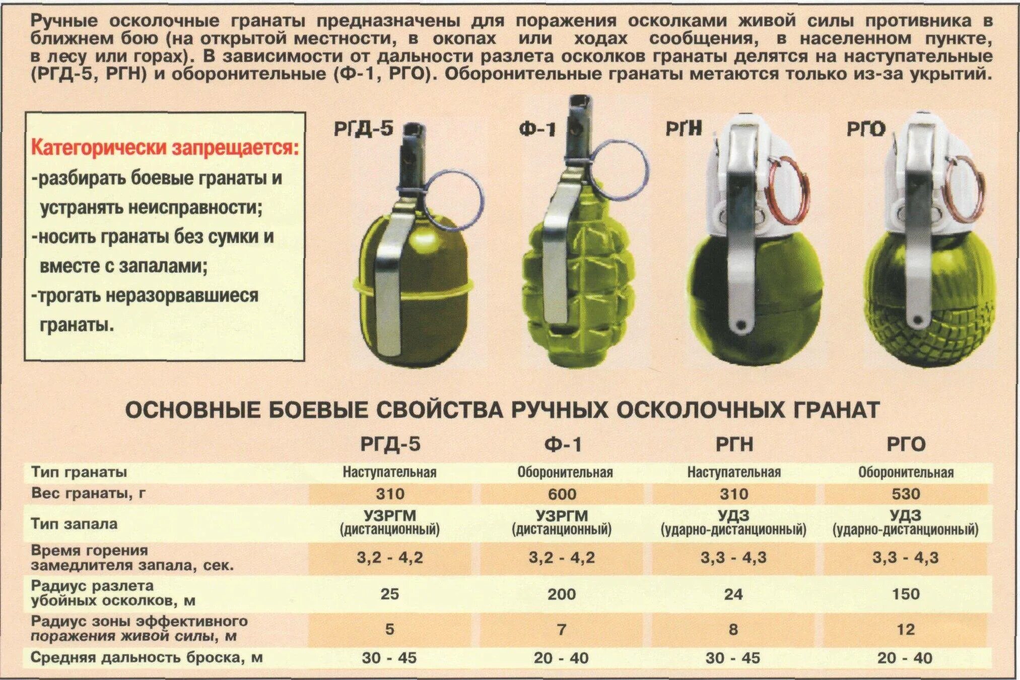 Ручные осколочные гранаты РГН. Ручные осколочные гранаты РГД-5. Ручные гранаты РГО И РГН. Граната РГД 5 ТТХ.