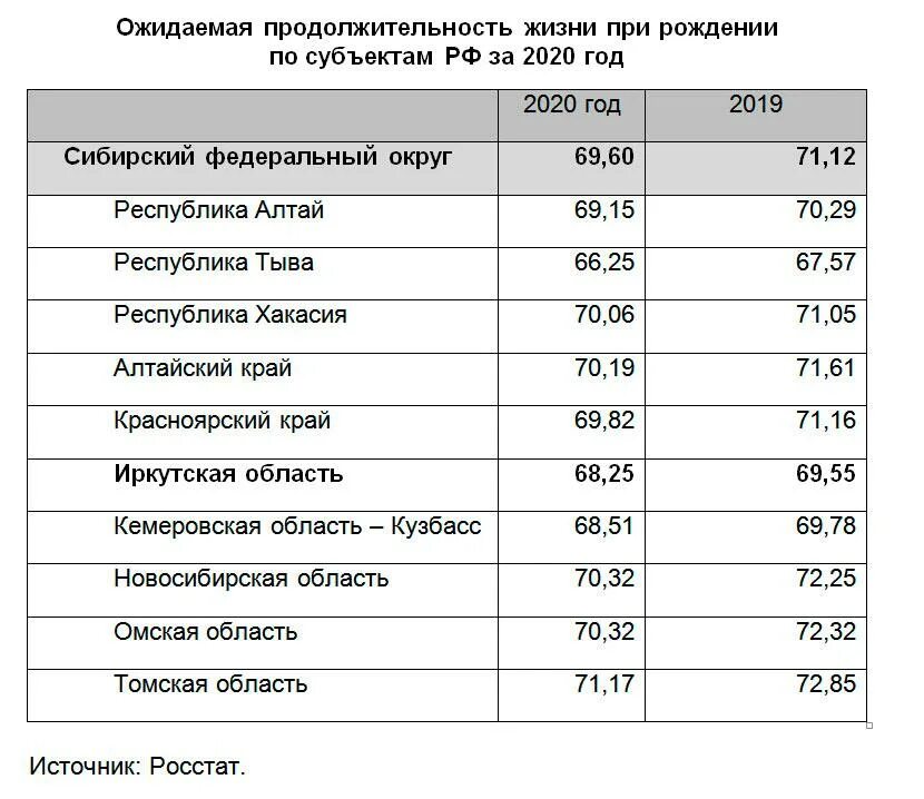 Сколько живет в красноярске. Средняя Продолжительность жизни в Якутии. Ожидаемая Продолжительность жизни. Средняя ожидаемая Продолжительность жизни. Средняя Продолжительность жизни в Республике Тыва.