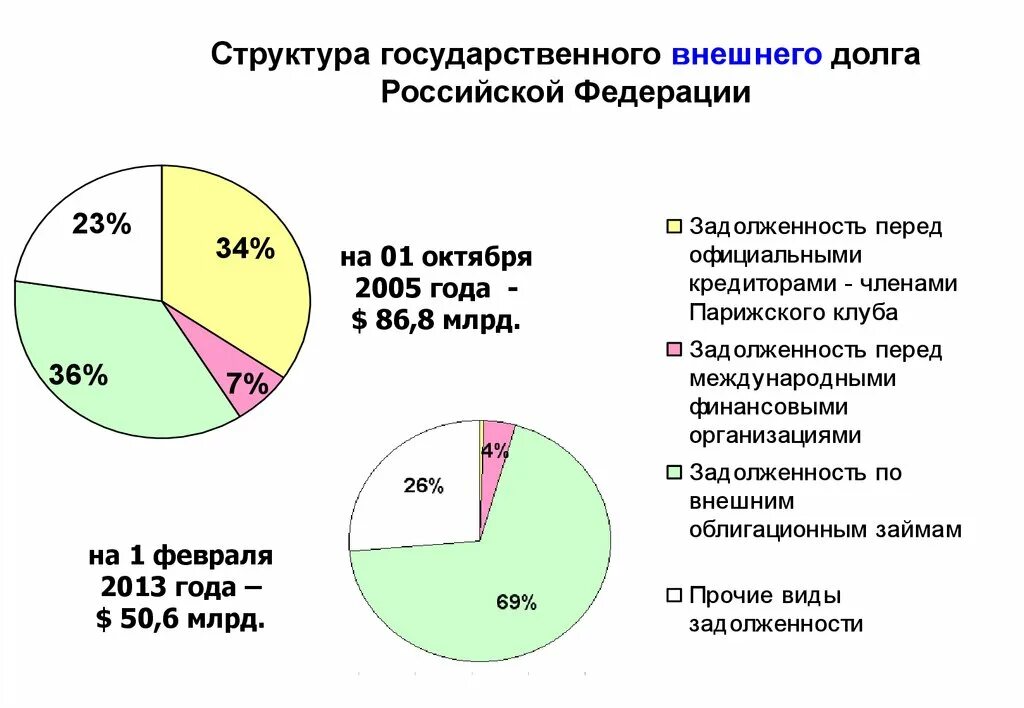 Без долга рф. Структура внешнего государственного долга РФ. Структура государственного долга внутренний и внешний. Структура внутреннего государственного долга РФ. Структура внешней задолженности РФ.