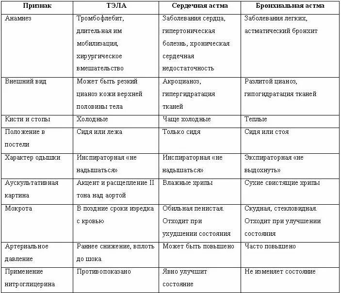 Бронхиальная астма отек легких. Дифференциальный диагноз отек легких. Диф диагноз отека легких. Дифференциальный диагноз пневмонии и Тэла. Отек легкого дифференциальный диагноз.