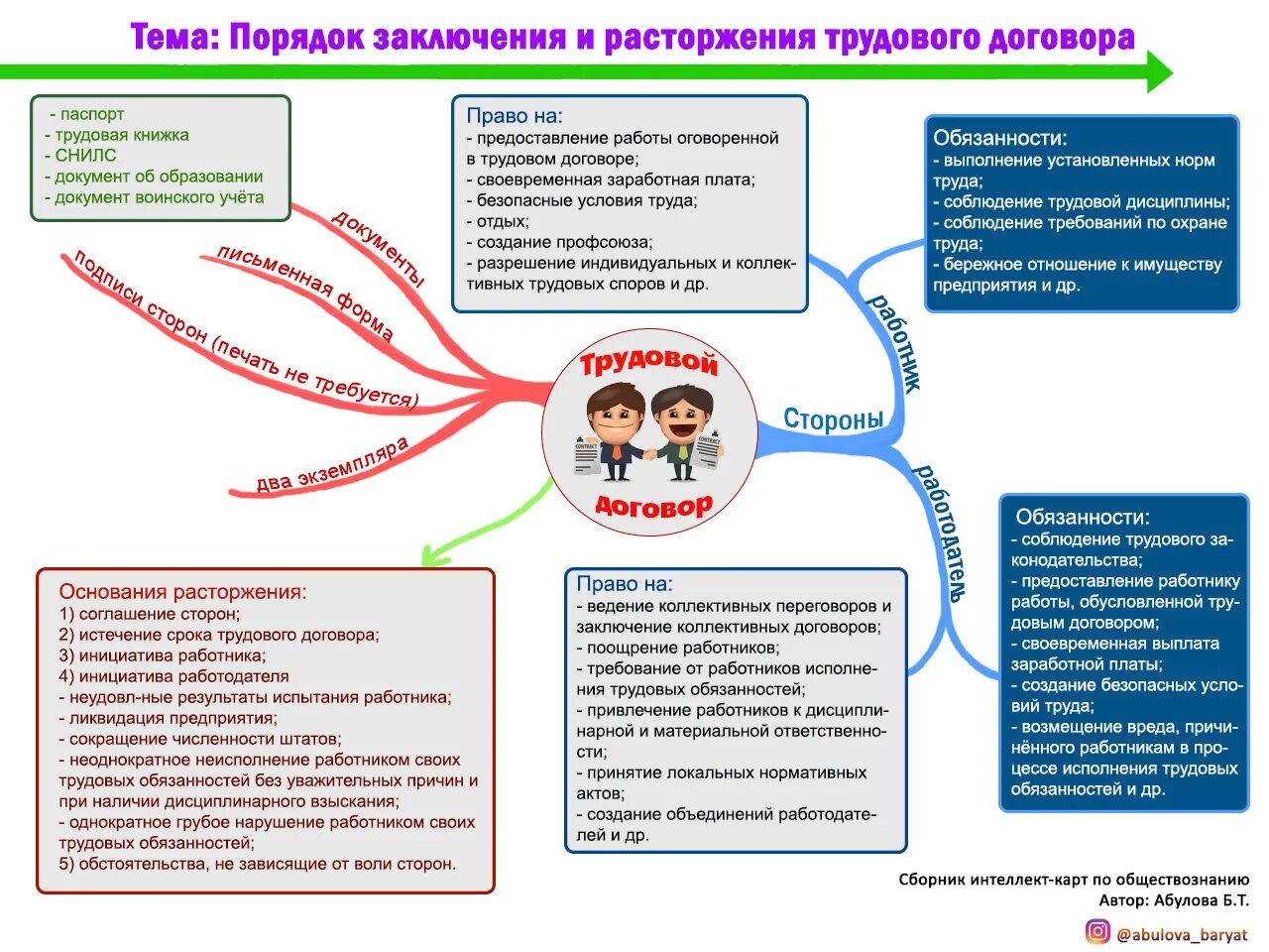 Ментальное право. Трудовое право интеллект карта. Интеллектуальная карта по трудовому договору. Интеллект карта трудовой договор. Ментальная карта по трудовому праву.