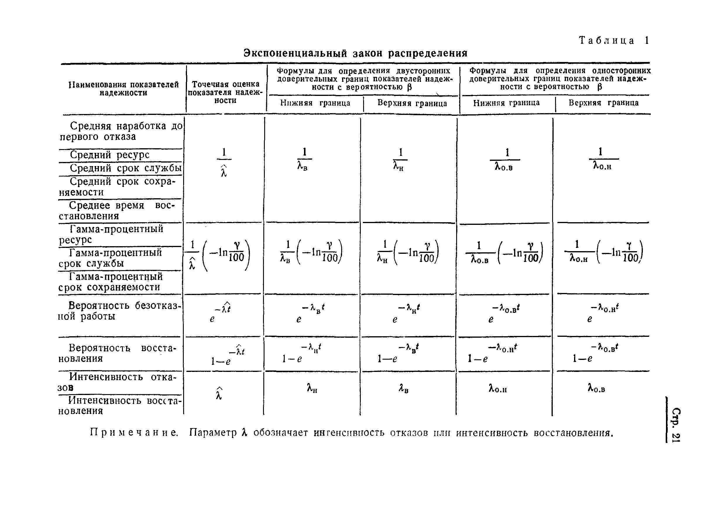 Срок службы формула. Гамма процентный срок службы. Гамма-процентный ресурс расчет. Оценочные показатели сохраняемости. Показатели надежности.