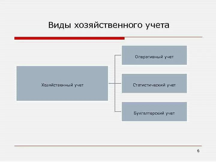 Хозяйственный учет оперативный статистический и бухгалтерский. Хозяйственный учет схема. Виды хозяйственного учета схема. Перечислите виды хозяйственного учета. Распорядиться хозяйственный