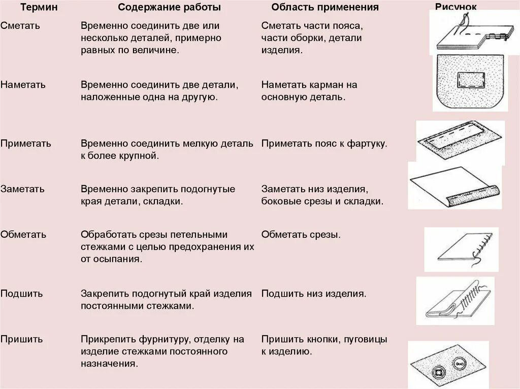 Состав деталей изделия. Терминология машинных работ в швейном. Терминология ручных швейных работ. Термины ручных работ швеи. Термины в шитье.