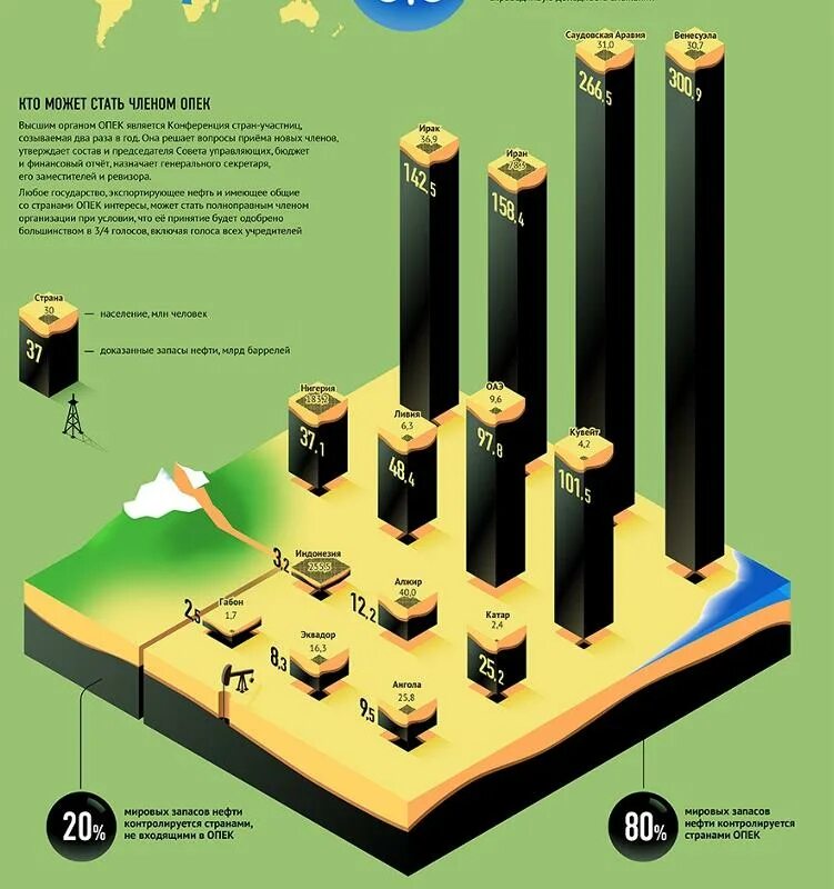 Инфографика нефть. Добыча нефти инфографика. Нефтепродукты инфографика. Запасы нефти инфографика.