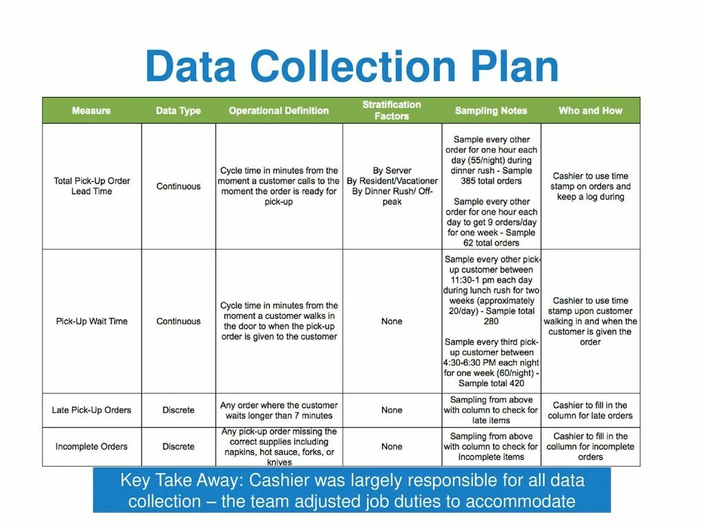 Data collection Plan. Customer data collection. Timeline for data collection Plan. Simple data collection Plan excel example.