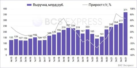 выручка новатэк 2022