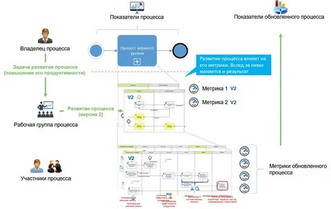 Операционный бизнес процесс