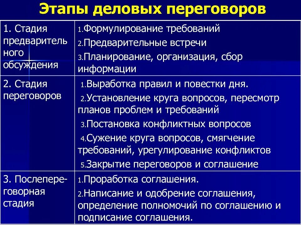 Этапы деловых переговоров. Основные этапы ведения переговоров. Этапы проведения переговоров. Основные этапы проведения переговоров. Первый этап переговоров