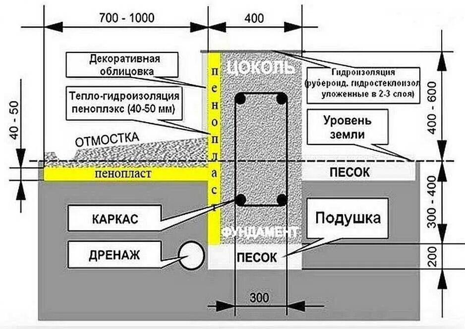 Какой толщины утепление фундамента пеноплексом. Утепленная отмостка и цоколь схема. схема утепление цоколя фундамента. утепленная мягкая отмостка схема. схема мелкозаглубленного ленточного фундамента.