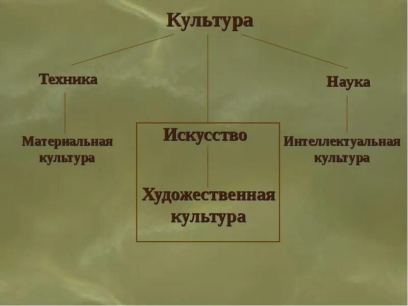 Художественной культурой называют. Художественная культура примеры. Художественная культура презентация. Материальная и художественная культура. Образец художественной культуры это.