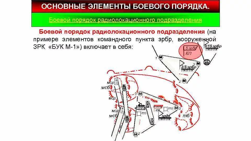 Боевой порядок зенитной ракетной батареи. Боевой порядок мотострелкового взвода. Элементы боевого порядка. Элементы боевого порядка. Элементы боевого порядка.