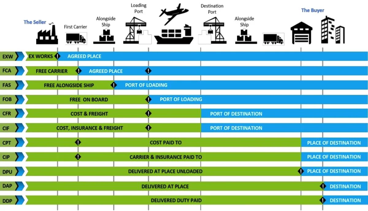 DAP Incoterms 2021. DPU Инкотермс 2020. Условия поставки Инкотермс 2022 таблица. CPT Инкотермс 2020. Условия поставки группы