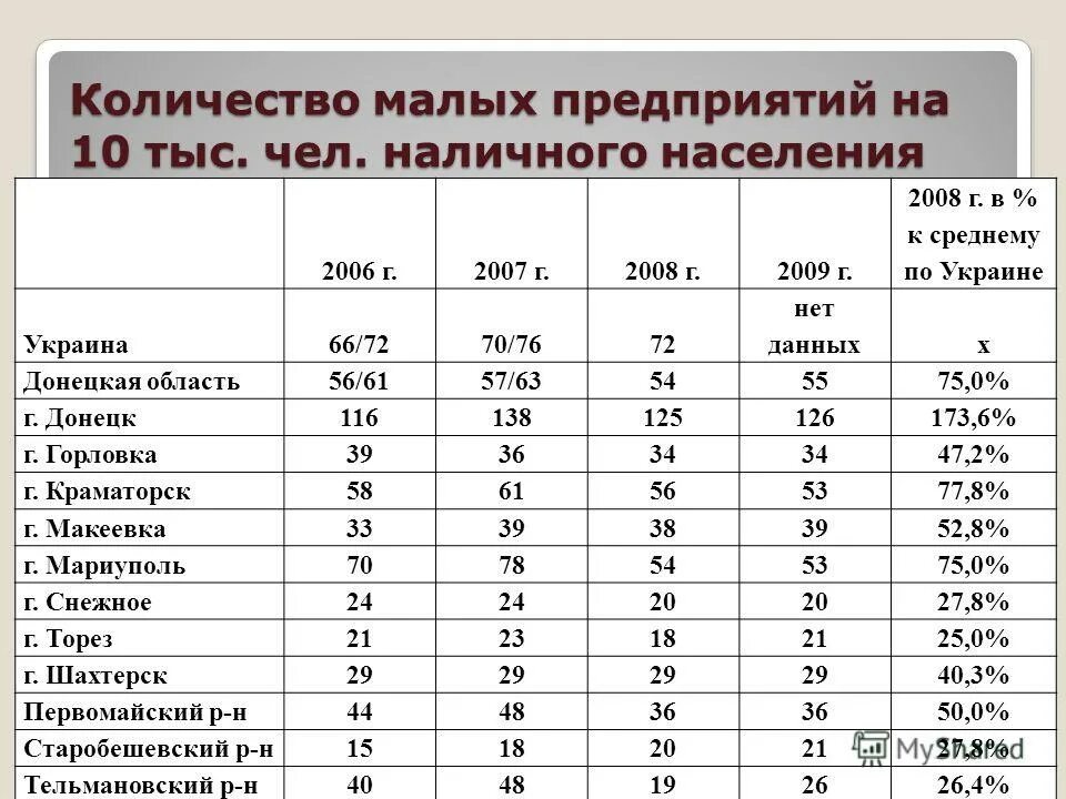 Сколько население донецкой области