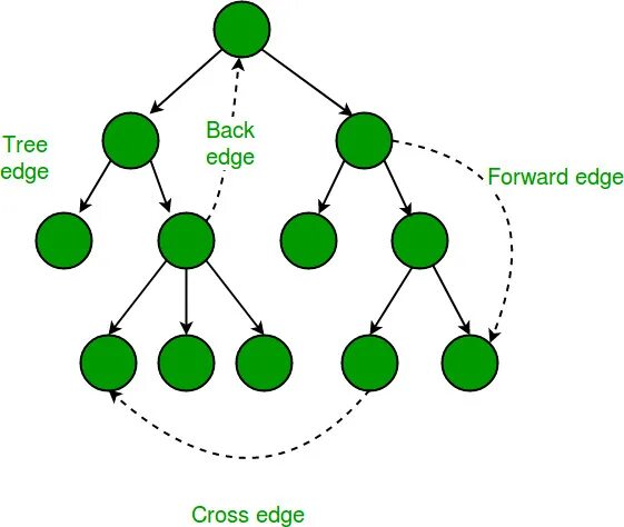 Edged crossing