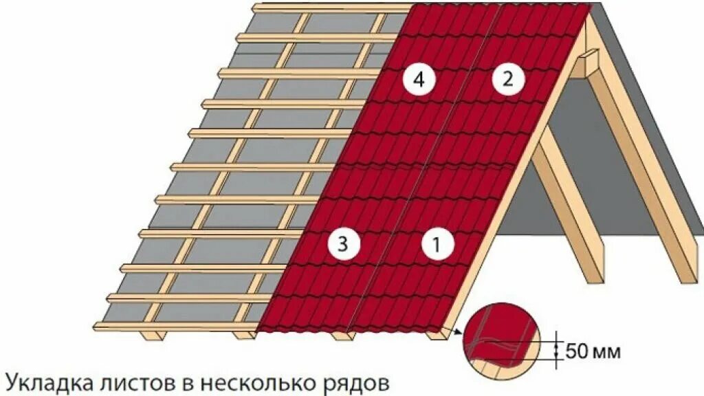 Как правильно уложить крышу. Нахлёст металлочерепицы для кровли. правильная укладка металлочерепицы на двухскатную крышу. схема укладки металлочерепицы на крышу в два ряда.
