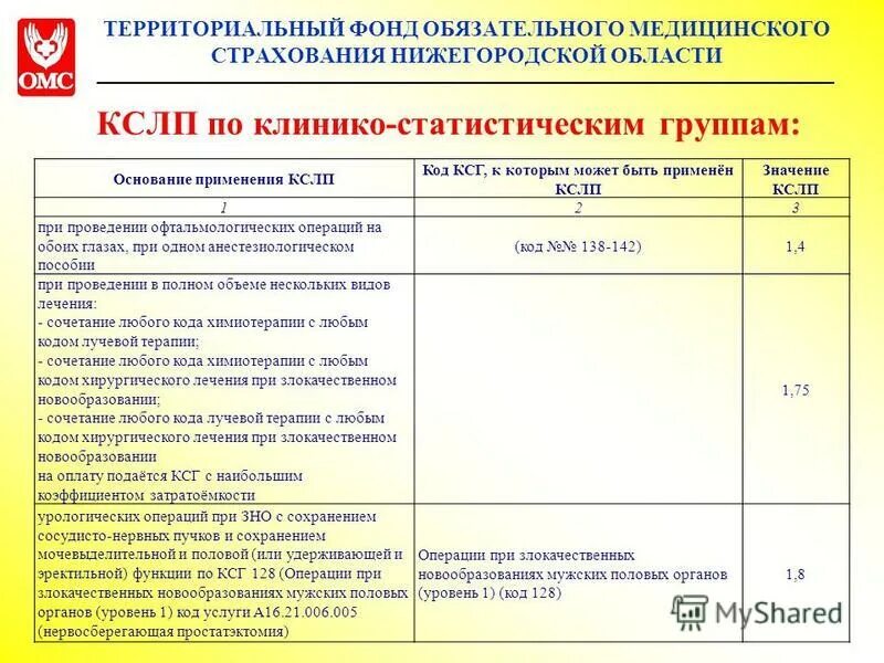 Сайт омс нижегородской области. Что такое КСГ В ОМС. Применение коэффициента сложности лечения пациента.