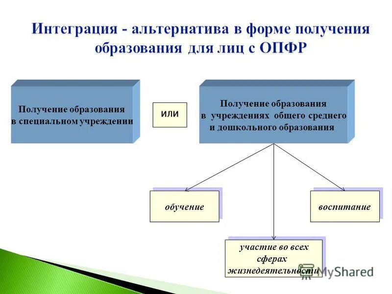 Проблема получения образования. Формы получения образования. Способы получения образования. Формы получения дошкольного образования. 5. Формы получения образования.