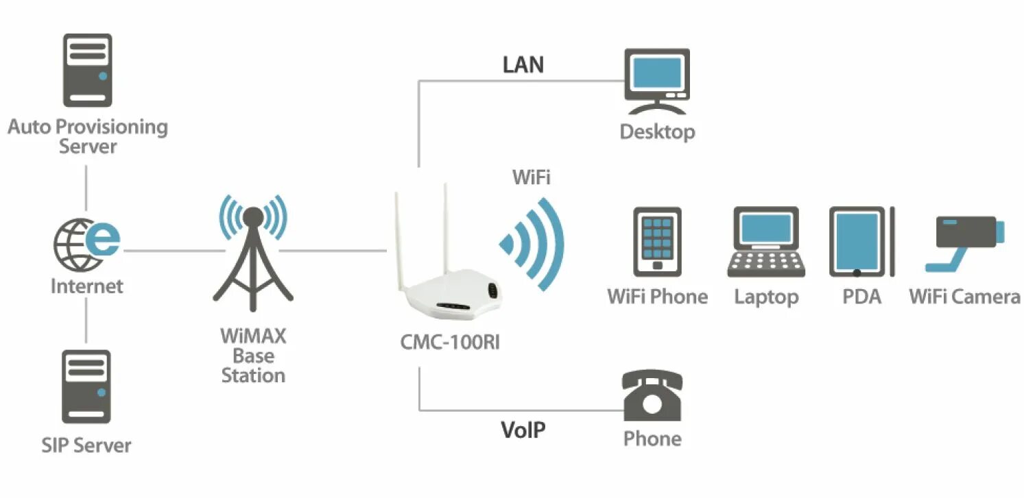 Канал сети wifi. Беспроводная сеть Wi Fi Wi Max. Wi-Fi 6 роутер. Маршрутизатор WIFI LTE Ethernet микро. Стандарт передачи данных 2,4 ГГЦ.