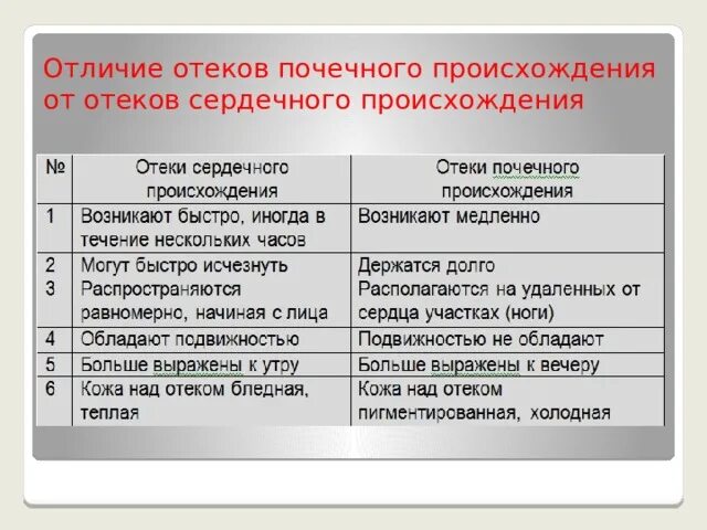 Отеки почечного происхождения появляются тест. Отеки почечного происхождения и сердечные. Отличие почечных отеков от сердечных. Почечные и сердечные отеки различия. Отличие почечных отеков от сердечных таблица.