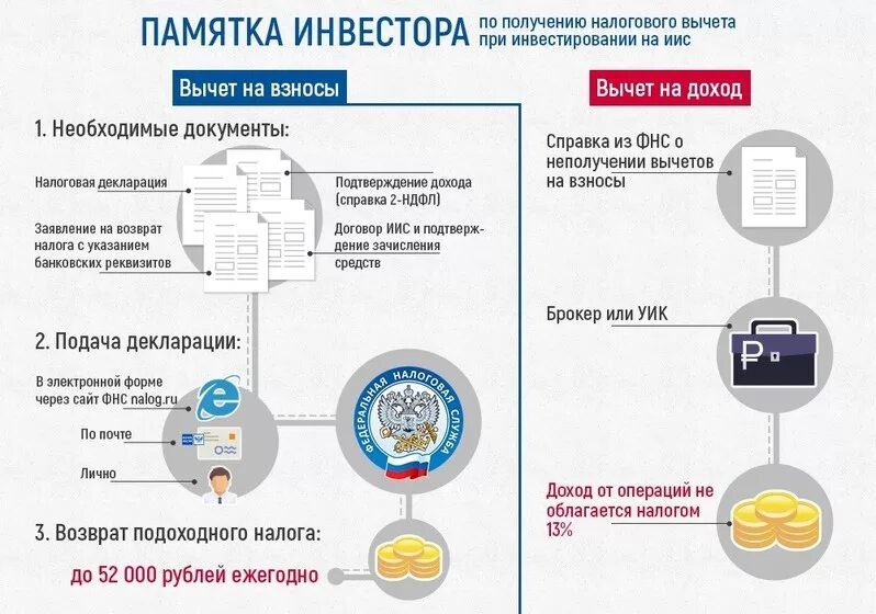 До какой даты можно подать налоговый вычет. Схема получения налогового вычета. Индивидуальный инвестиционный счет (ИИС). Документы для налогового вычета по ИИС. Схема получения вычета по ИИС.