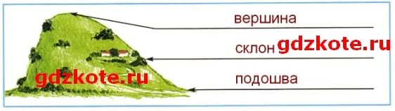 Ровный или почти ровный участок земной поверхности. Части холма 2 класс окружающий мир. 2. Подпиши части холма.. Подпиши части холма 2 класс окружающий мир. Части холма окружающий мир 3 класс.