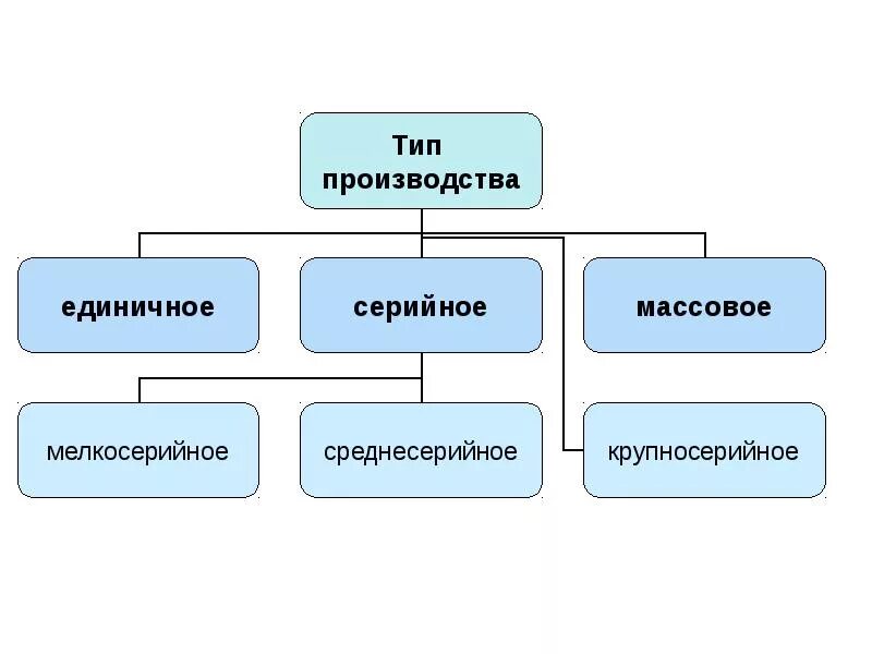 Какие виды производства. Серийный Тип производства. Виды производства. Виды производства единичное серийное массовое. Единичное производство примеры.