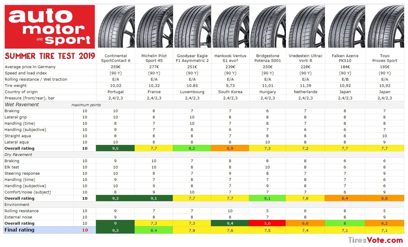 Тест шин 18. Falken fk510. Тест шин Бриджстоун игл спорт 3. Топ лучших летних шин для авто. Какие летние шины лучше купить.