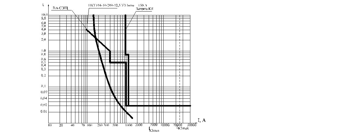 Селективность релейной защиты. Карта селективности в релейной защите. Карта селективности срабатывания защит. График селективности релейной защиты. Трансформатор карта селективности 1000квa МТЗ.