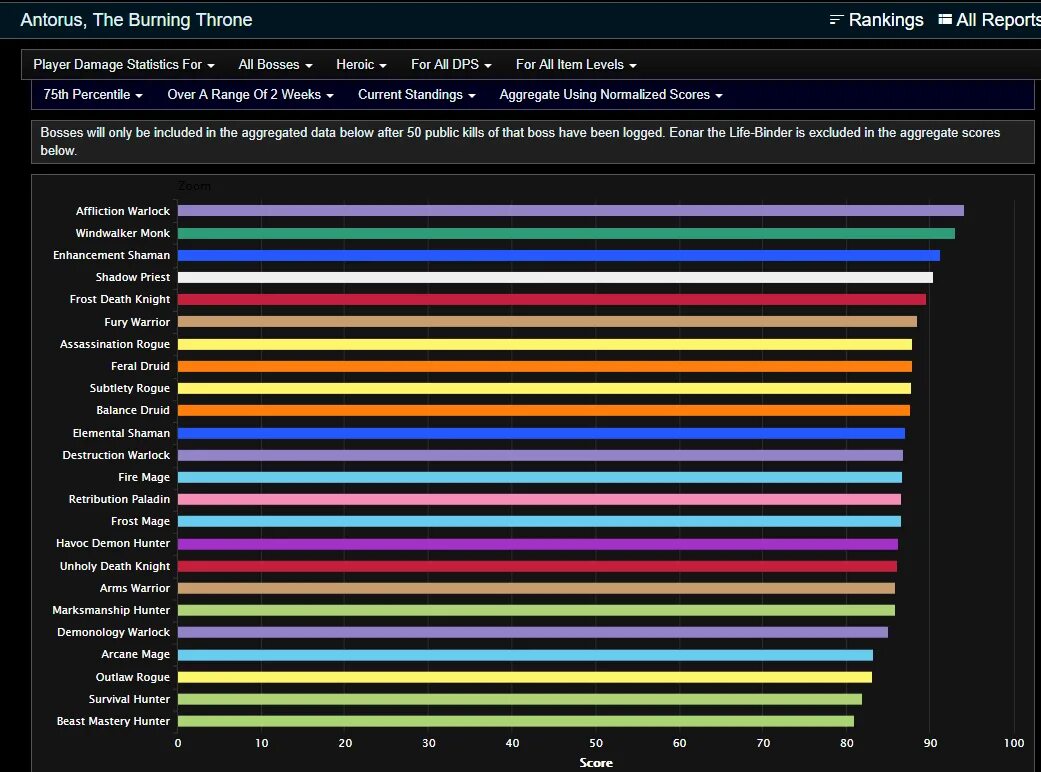 Dps value. Топ ДПС 3.3.5 ПВЕ. Топ ДПС Анторус 7.3.5. ДПС ВОВ 7.3.5. Wow Legion 7.3.5 топ ДПС.