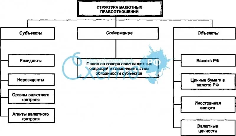 Структура валютных правоотношений субъекты. Структура финансового правоотношения схема. Валютные правоотношения: структура, субъекты, объекты. Схема «структура валютных отношений»..