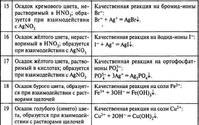 Цвета осадков в химии огэ. Таблица осадков химия. Осадки в химии таблица. Цвета осадков в химии таблица. Таблица реакций по химии.