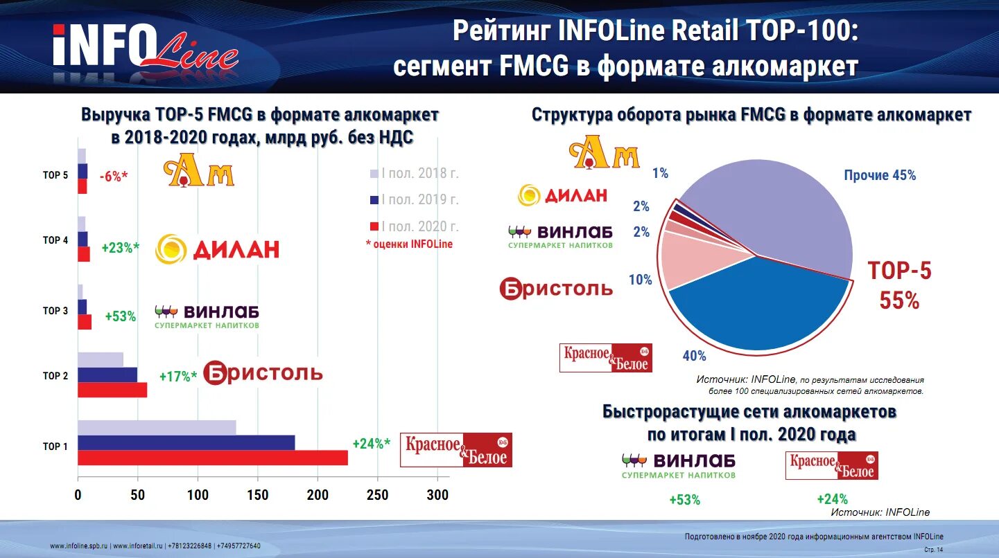 Структура российского FMCG рынка 2022. Рынок ритейла в России. Рынок FMCG В России. Крупные сетевые ритейлеры. Крупные fmcg