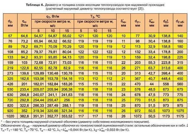 На сколько увеличиваются нормы. Как посчитать тепловые потери помещения. Таблица объема теплоизоляции трубопроводов. Толщина теплоизоляции трубы от диаметра. ППУ изоляция трубопроводов таблица диаметров и толщины.